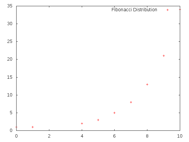 plot-fibonacci-with-title